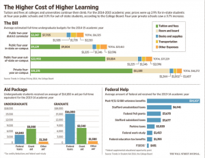 cost of higher learning